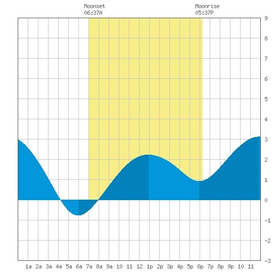 Caxambas Pass tide chart for Tuesday, February 11, 2025