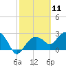 Caxambas Pass tide chart for Tuesday, February 11, 2025