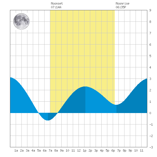 Caxambas Pass tide chart for Wednesday, February 12, 2025