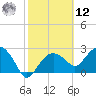 Caxambas Pass tide chart for Wednesday, February 12, 2025