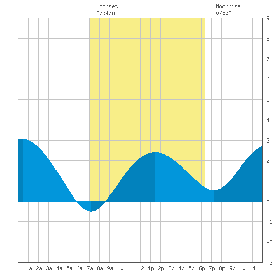 Caxambas Pass tide chart for Thursday, February 13, 2025