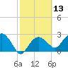 Caxambas Pass tide chart for Thursday, February 13, 2025