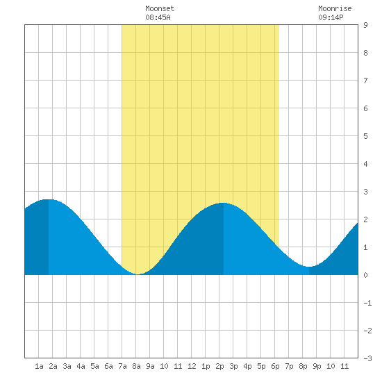 Caxambas Pass tide chart for Saturday, February 15, 2025