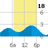 Caxambas Pass tide chart for Tuesday, February 18, 2025