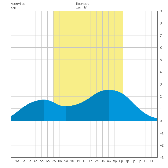 Caxambas Pass tide chart for Wednesday, February 19, 2025