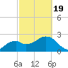 Caxambas Pass tide chart for Wednesday, February 19, 2025