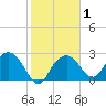 Caxambas Pass tide chart for Saturday, February 1, 2025