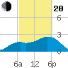 Caxambas Pass tide chart for Thursday, February 20, 2025