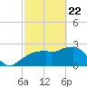 Caxambas Pass tide chart for Saturday, February 22, 2025