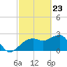 Caxambas Pass tide chart for Sunday, February 23, 2025