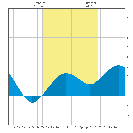 Caxambas Pass tide chart for Tuesday, February 25, 2025
