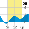 Caxambas Pass tide chart for Tuesday, February 25, 2025