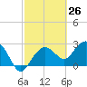 Caxambas Pass tide chart for Wednesday, February 26, 2025
