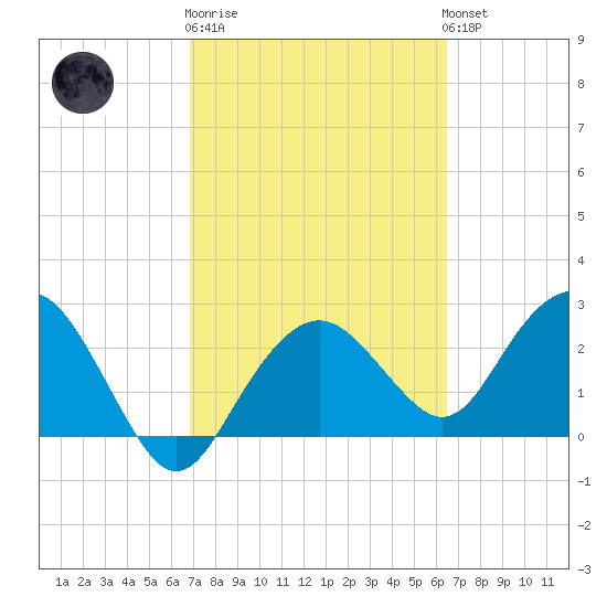 Caxambas Pass tide chart for Thursday, February 27, 2025