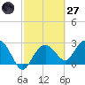 Caxambas Pass tide chart for Thursday, February 27, 2025