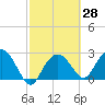 Caxambas Pass tide chart for Friday, February 28, 2025