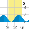 Caxambas Pass tide chart for Sunday, February 2, 2025