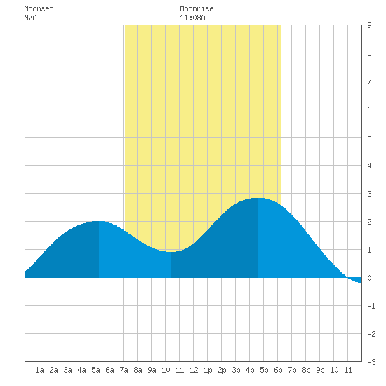 Caxambas Pass tide chart for Tuesday, February 4, 2025