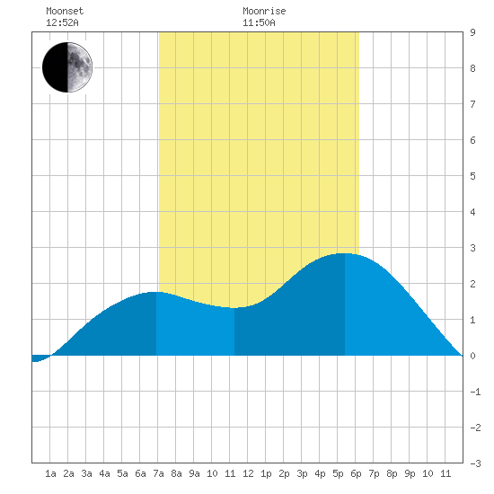 Caxambas Pass tide chart for Wednesday, February 5, 2025