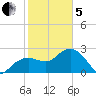 Caxambas Pass tide chart for Wednesday, February 5, 2025