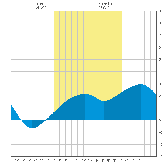 Caxambas Pass tide chart for Saturday, February 8, 2025