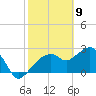 Caxambas Pass tide chart for Sunday, February 9, 2025