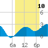 Caxambas Pass tide chart for Monday, March 10, 2025