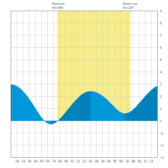 Caxambas Pass tide chart for Wednesday, March 12, 2025