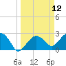 Caxambas Pass tide chart for Wednesday, March 12, 2025