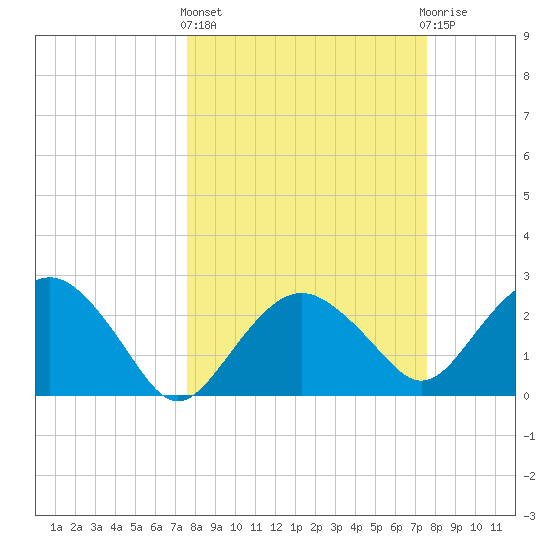 Caxambas Pass tide chart for Thursday, March 13, 2025