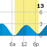 Caxambas Pass tide chart for Thursday, March 13, 2025