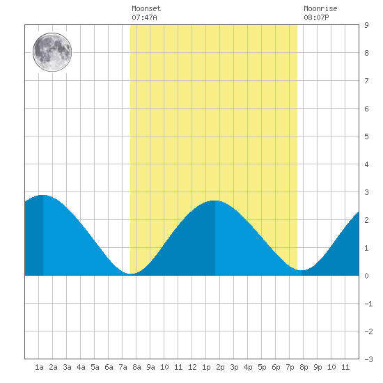 Caxambas Pass tide chart for Friday, March 14, 2025