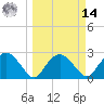 Caxambas Pass tide chart for Friday, March 14, 2025