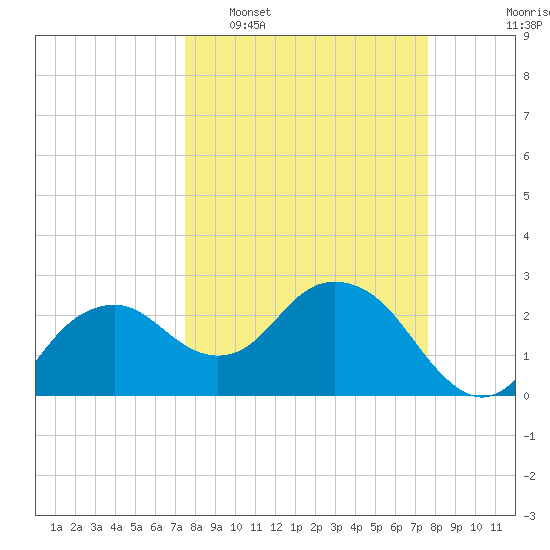 Caxambas Pass tide chart for Tuesday, March 18, 2025
