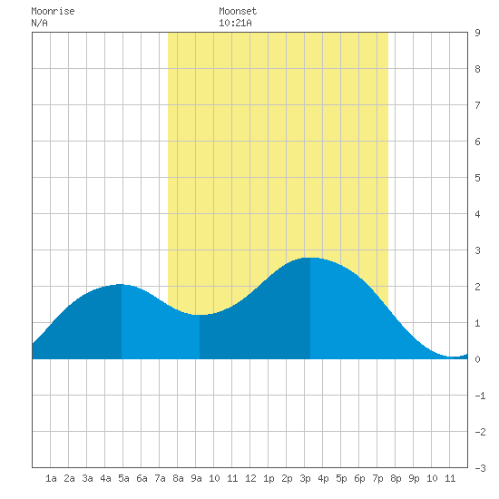 Caxambas Pass tide chart for Wednesday, March 19, 2025