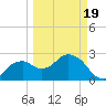 Caxambas Pass tide chart for Wednesday, March 19, 2025