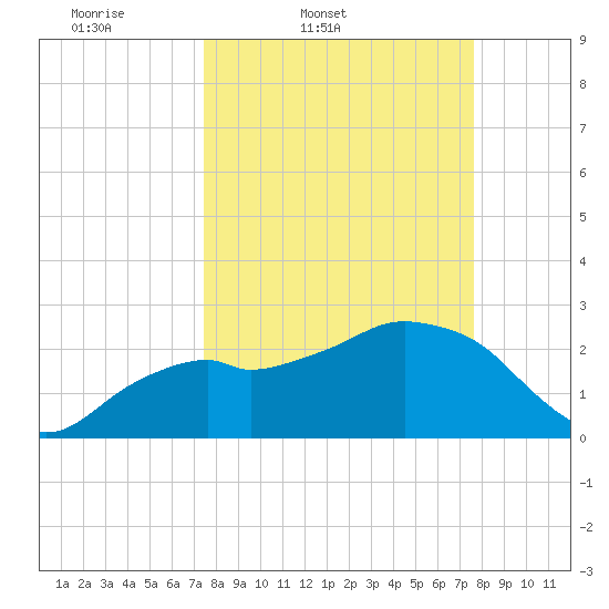 Caxambas Pass tide chart for Friday, March 21, 2025