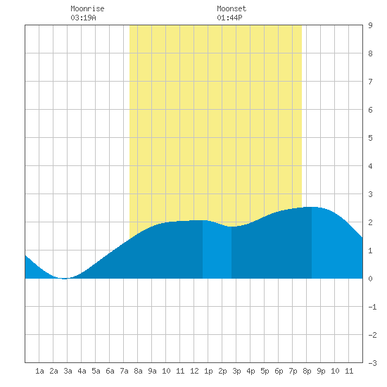 Caxambas Pass tide chart for Sunday, March 23, 2025