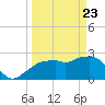Caxambas Pass tide chart for Sunday, March 23, 2025