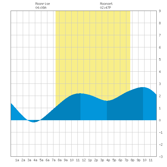 Caxambas Pass tide chart for Monday, March 24, 2025