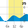 Caxambas Pass tide chart for Tuesday, March 25, 2025