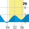 Caxambas Pass tide chart for Wednesday, March 26, 2025