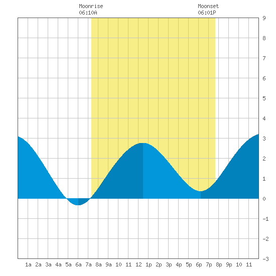Caxambas Pass tide chart for Thursday, March 27, 2025