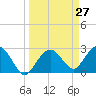 Caxambas Pass tide chart for Thursday, March 27, 2025