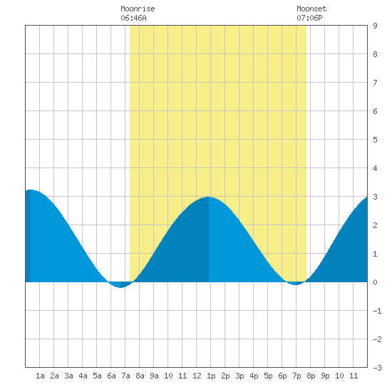 Caxambas Pass tide chart for Friday, March 28, 2025