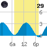 Caxambas Pass tide chart for Saturday, March 29, 2025