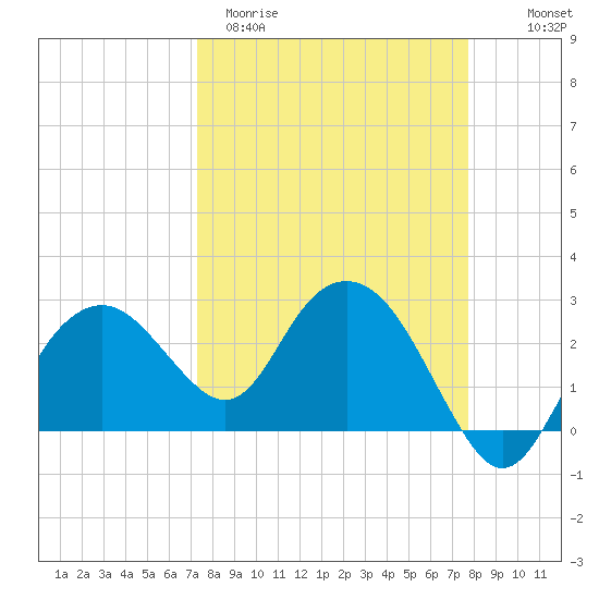 Caxambas Pass tide chart for Monday, March 31, 2025