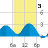 Caxambas Pass tide chart for Monday, March 3, 2025