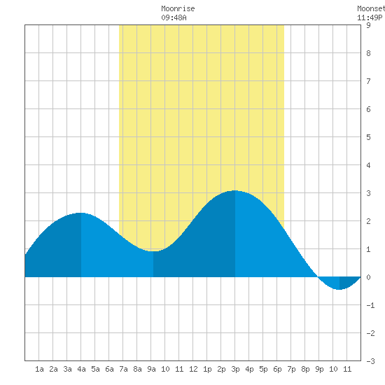 Caxambas Pass tide chart for Tuesday, March 4, 2025