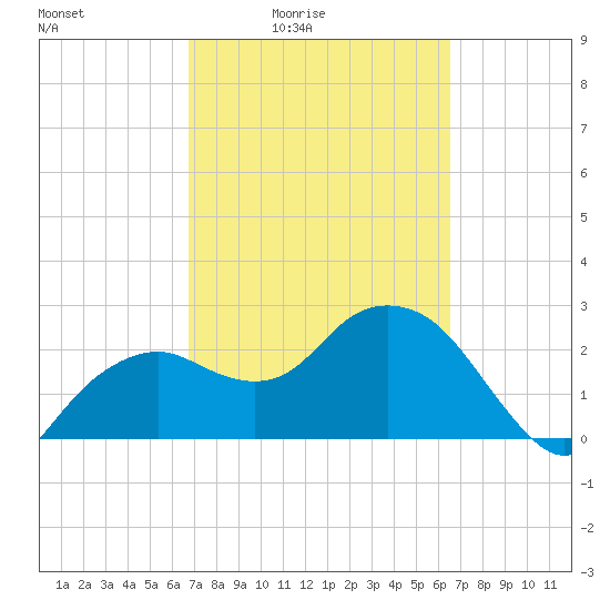 Caxambas Pass tide chart for Wednesday, March 5, 2025
